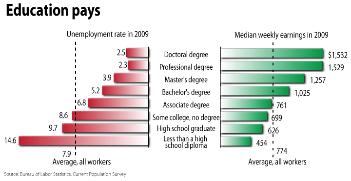 Chart of 2009 Unemployment rates by education BLS